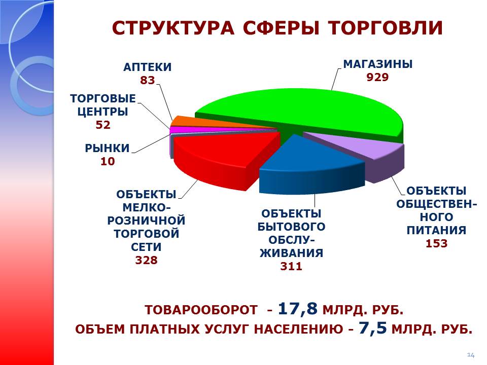 Проекты в сфере торговли